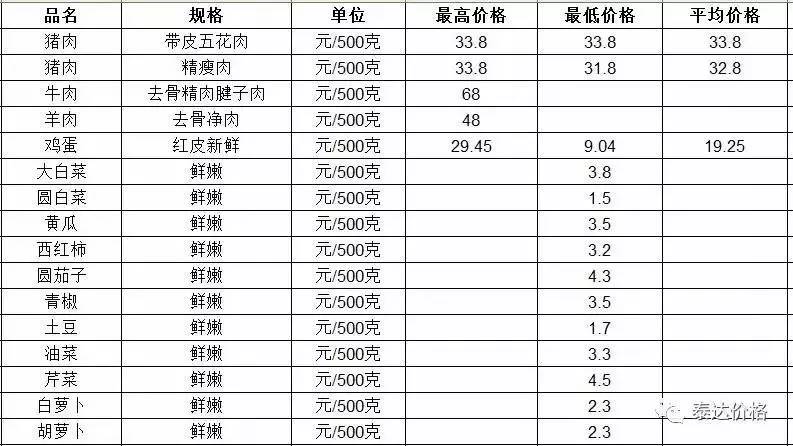 仁布县今日菜价最新消息，2026年3月15日主要农副产品价格动态
